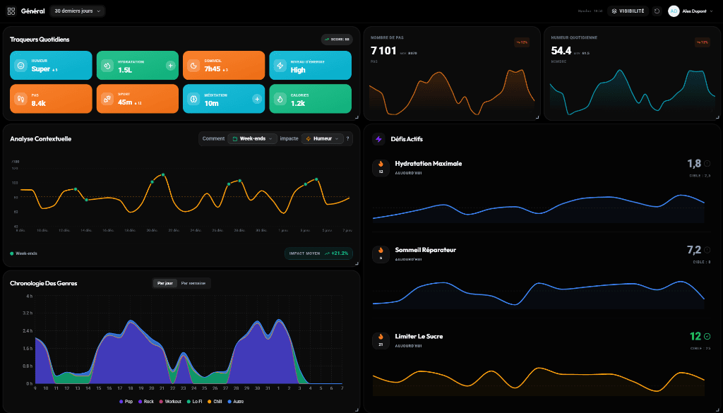 Allgemeines Dashboard mit täglichen Trackern, Kontextanalysen und Trends