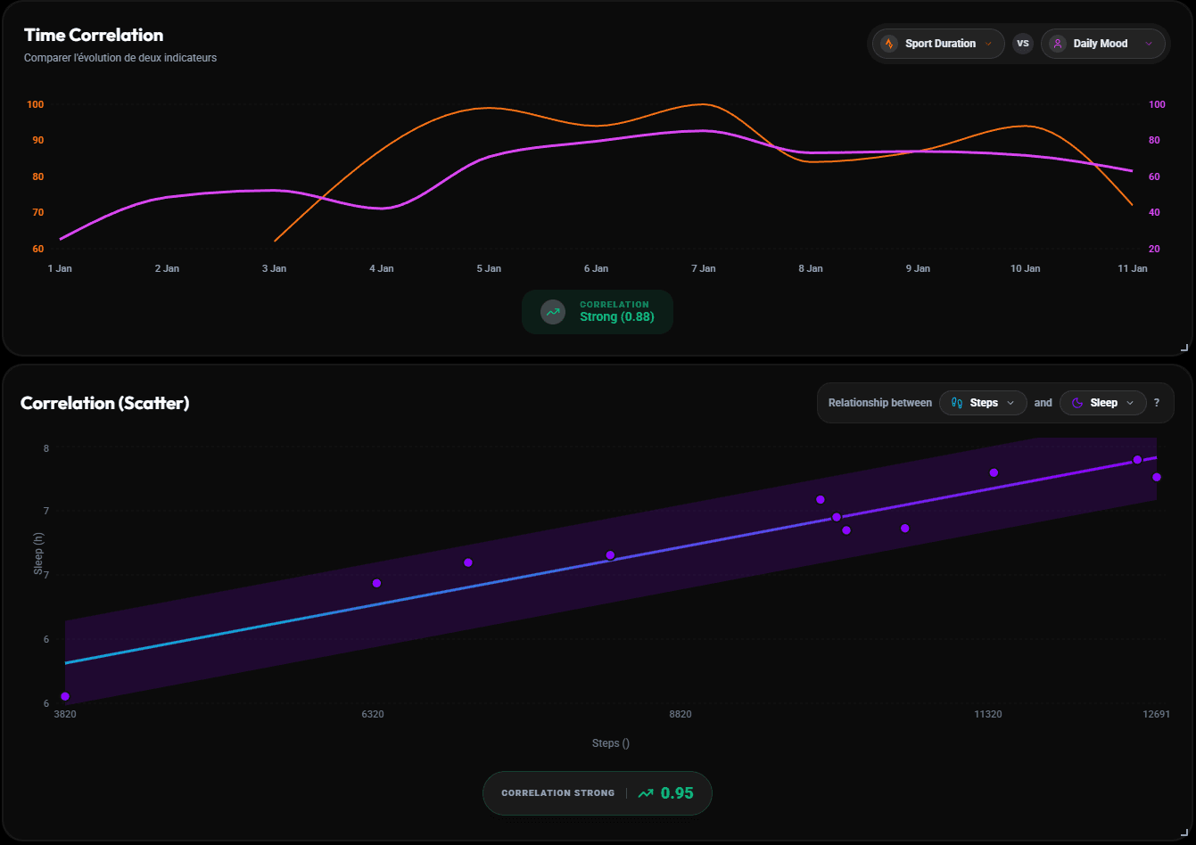 Kantise screen showing correlations between sleep, mood, and activity.
