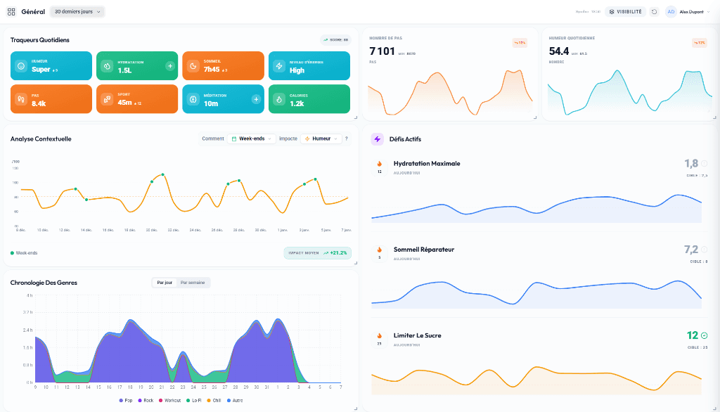 General dashboard displaying daily trackers, contextual analysis, and trends