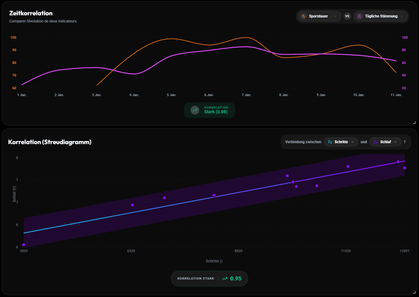 Korrelationsdiagramm zwischen Sportdauer, täglicher Stimmung, Schrittzahl und Schlafstunden.