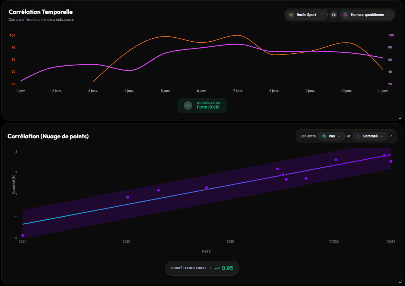 Corrélations Kantise entre humeur, météo, routines et qualité des révisions.